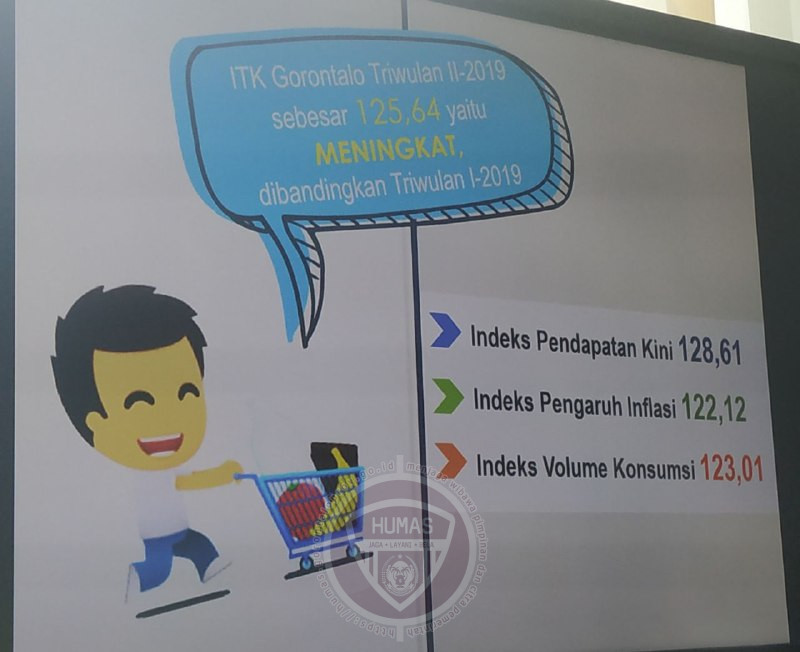  ITK Gorontalo Triwulan II-2019 Meningkat Jadi 126,64