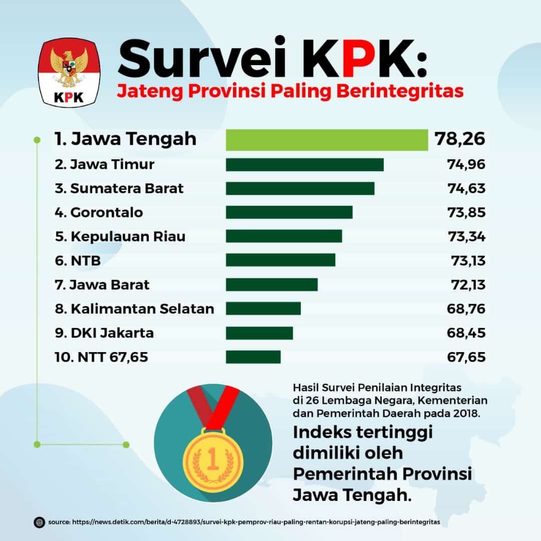  Gorontalo Raih Peringkat Keempat Nilai Integritas Tertinggi se Indonesia