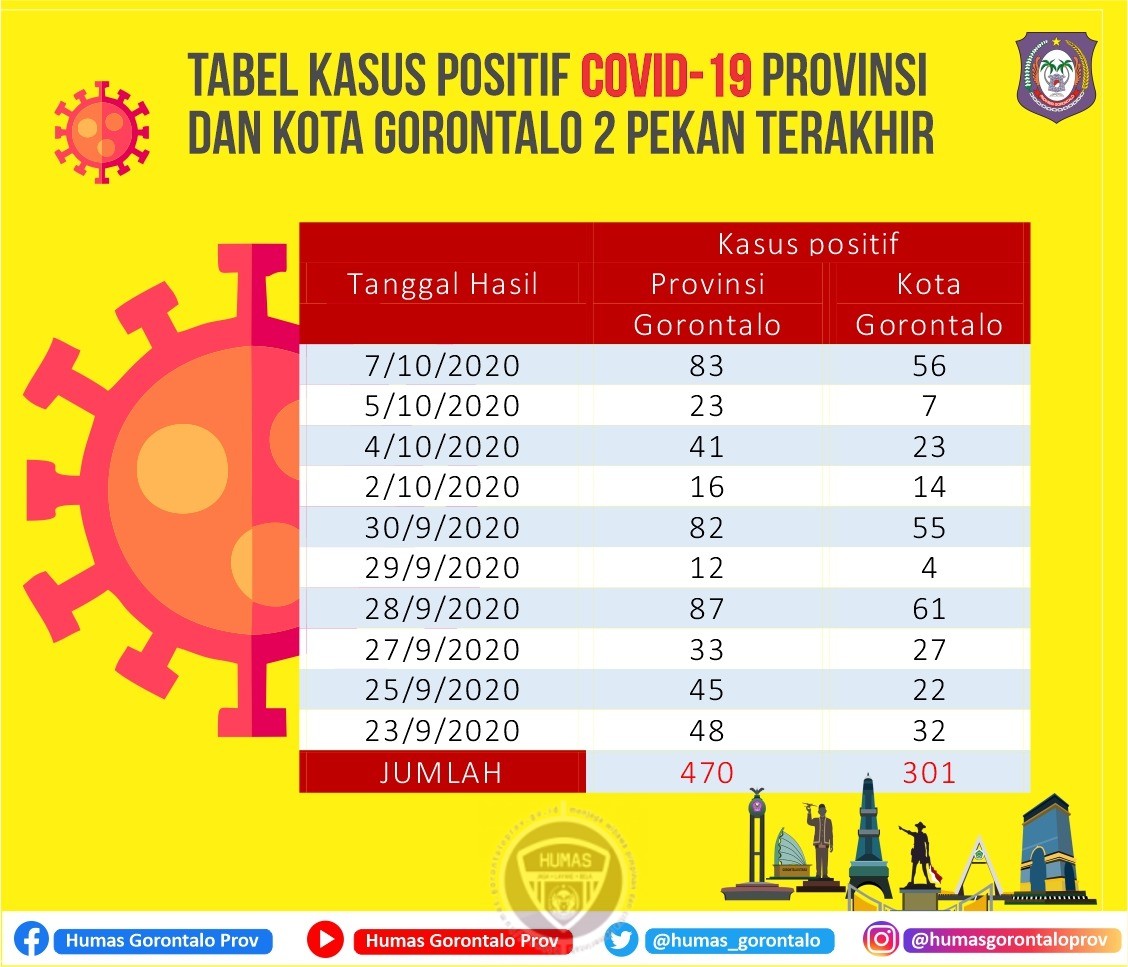  Pemprov Gorontalo Tunggu Langkah Pemkot Tekan Kasus Covid-19