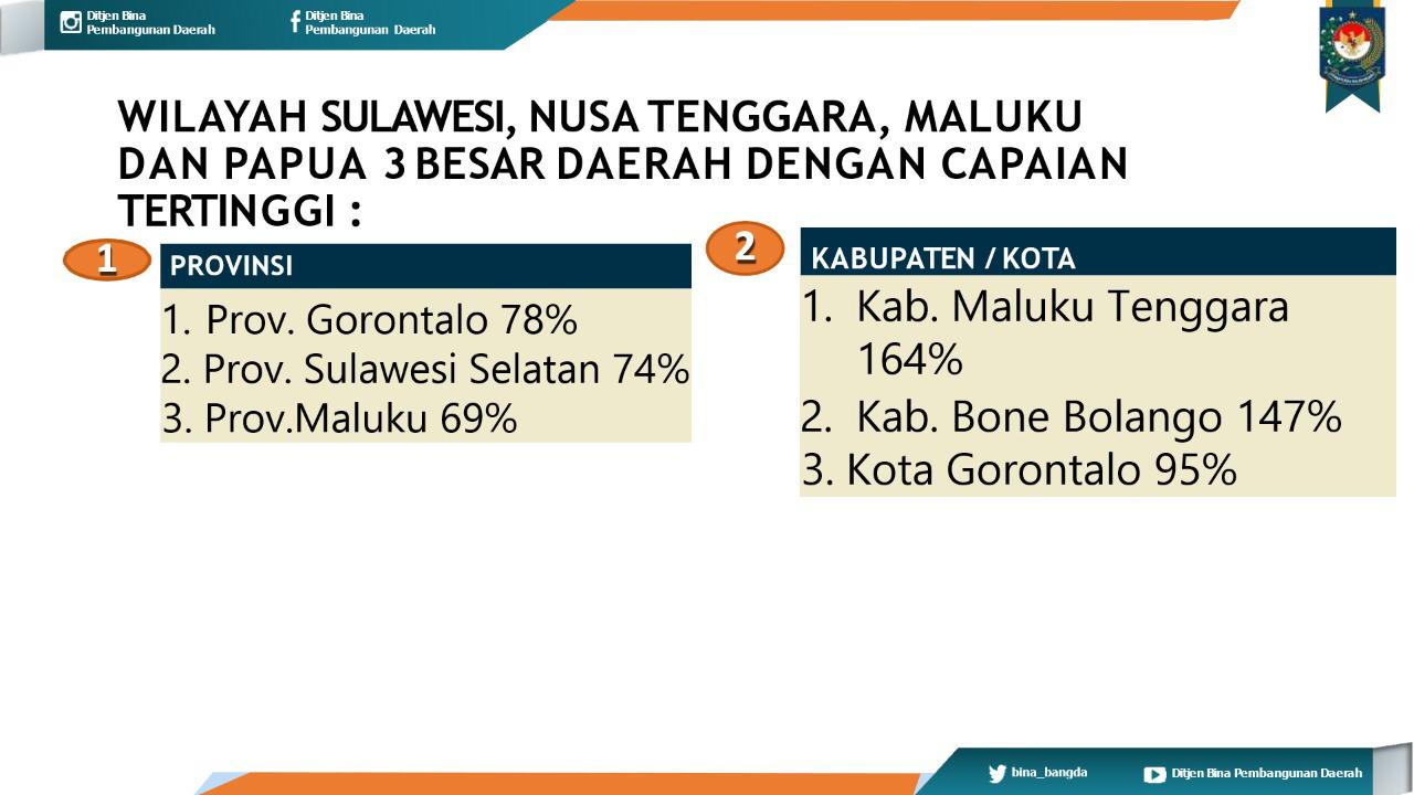  Pemprov Gorontalo Tertinggi Pelaporan SPM Wilayah Regional II