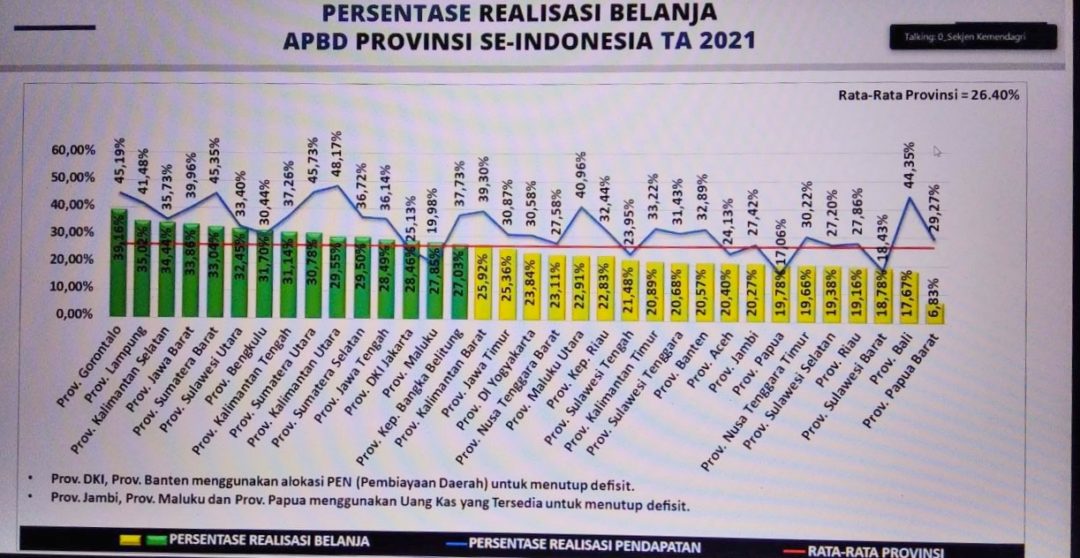  Realisasi Belanja APBD Provinsi Gorontalo Tertinggi se Indonesia