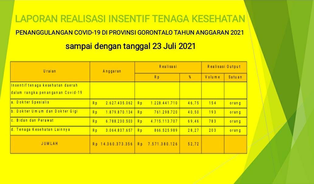  Insentif Nakes Pemprov Gorontalo Sudah 52,72 Persen Terbayarkan