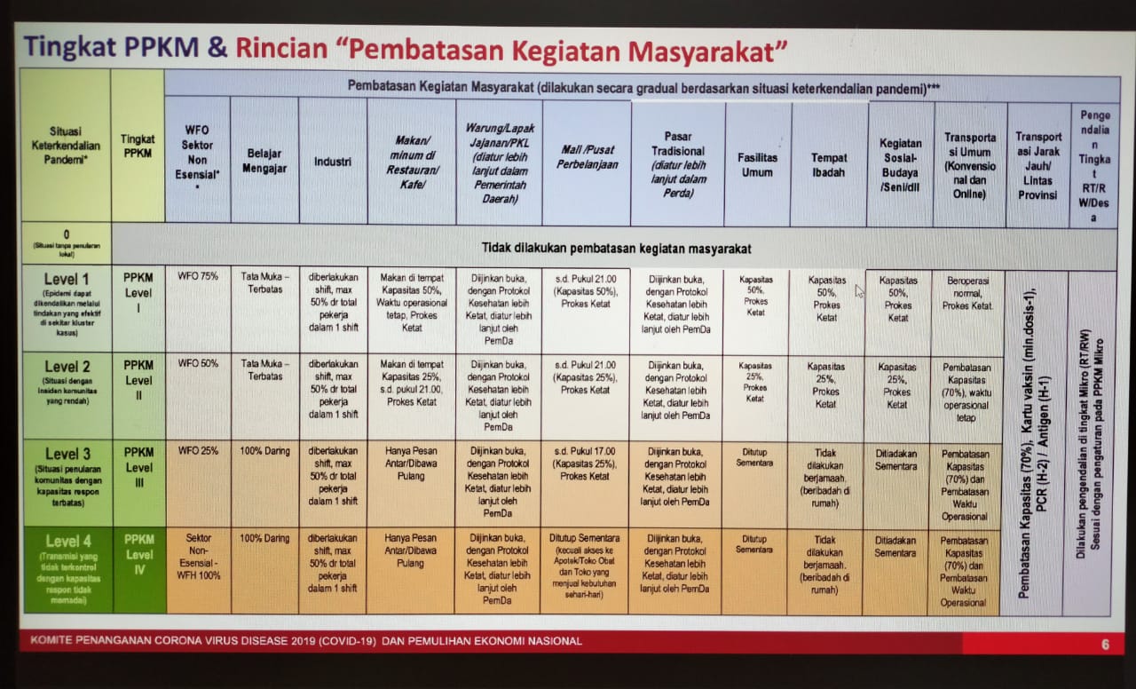  Pemprov Gorontalo Bersiap Terapkan PPKM Level 3