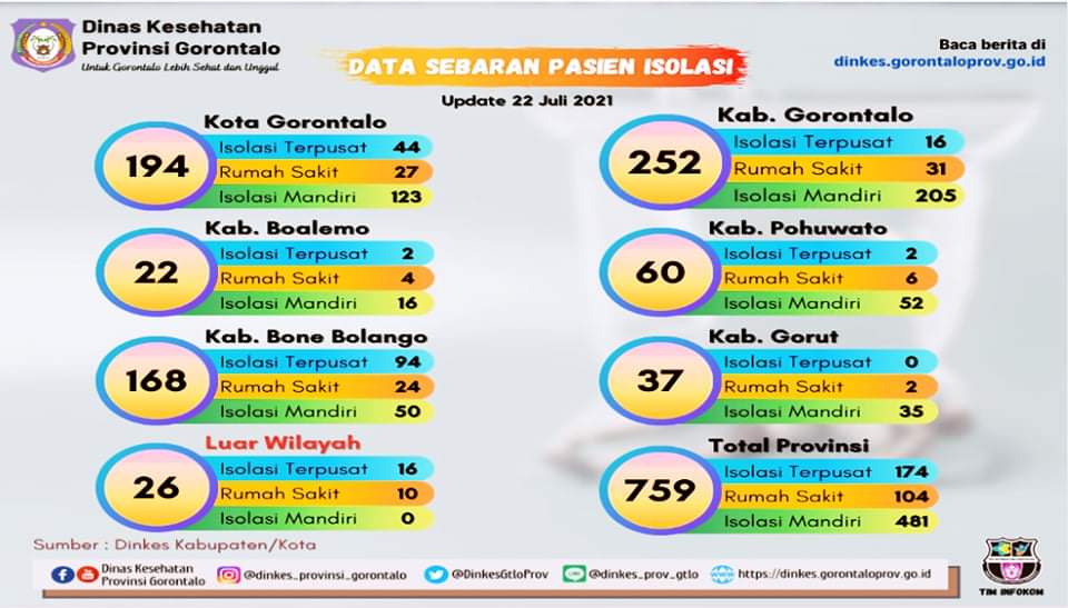  Daya Tampung RS dan Isolasi Covid-19 Gorontalo 50 Persen Terisi