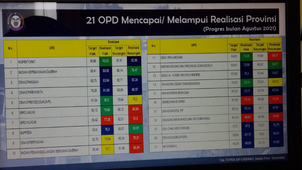  21 OPD Pemprov Gorontalo Lampaui Target Realisasi Penyerapan APBD