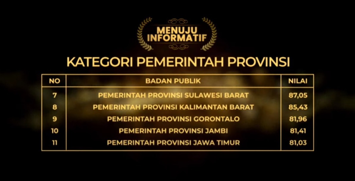  Gorontalo Raih Predikat “Menuju Informatif” pada Anugerah KIP 2021