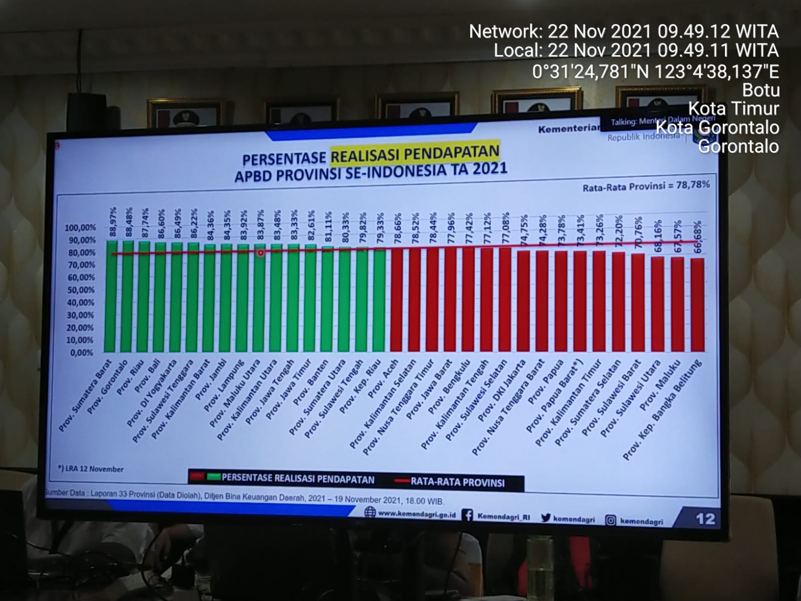  Realisasi Belanja Gorontalo Tertinggi Nasional, Pendapatan Urutan Dua