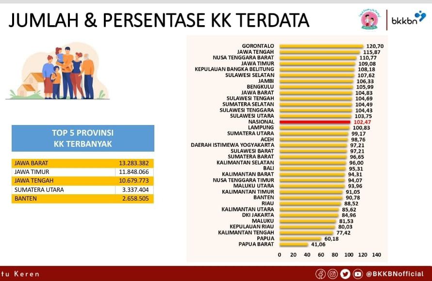  Gorontalo Tempati Urutan Pertama Hasil PK21