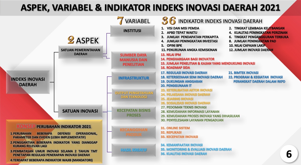  Indeks Inovasi Daerah 2021 Pemprov Gorontalo Naik Peringkat Inovatif