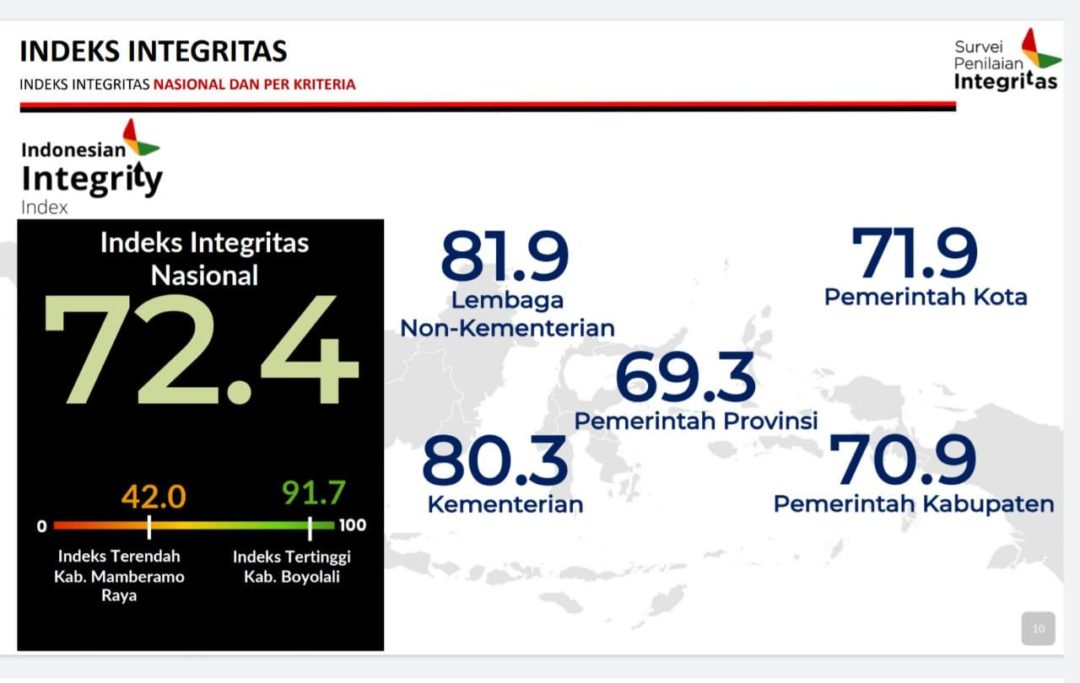  KPK Rilis Hasil SPI, Pemprov Gorontalo Peringkat Enam se-Indonesia