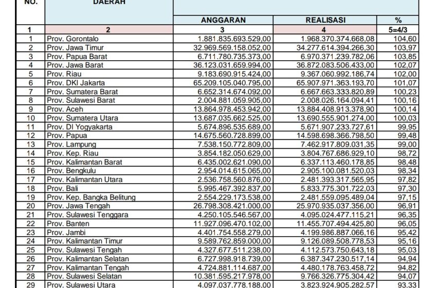  Pemprov Gorontalo Catatkan Persentase Pendapatan Tertinggi Tahun 2021