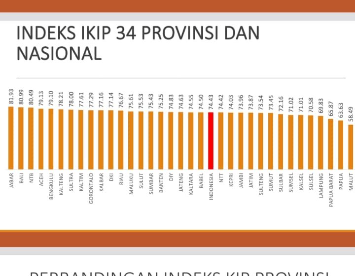  IKIP 2022 Gorontalo Masuk Sembilan Besar Tertinggi Nasional