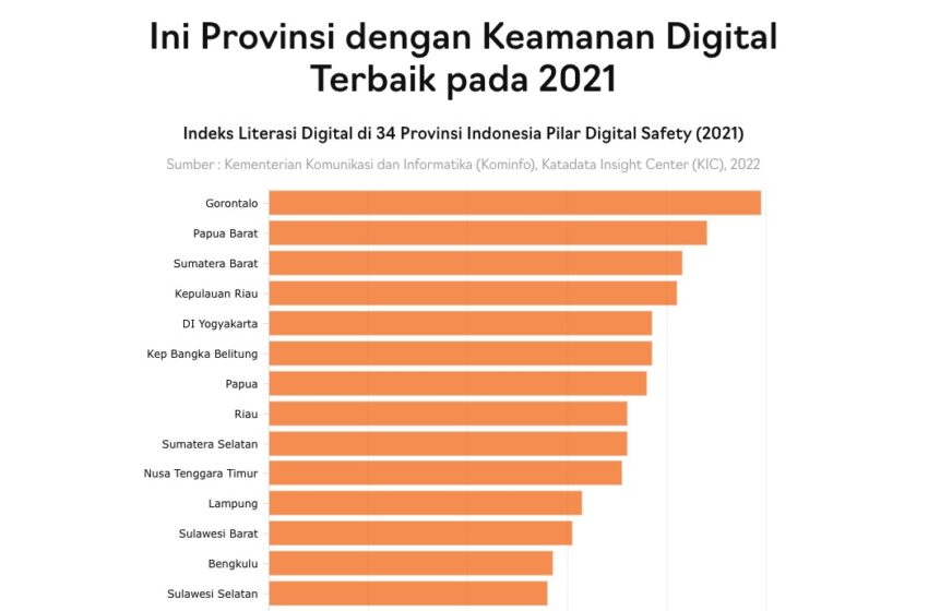  Gorontalo Jadi Provinsi Dengan Keamanan Digital Terbaik 2021