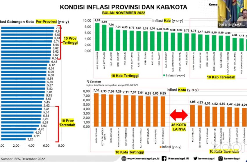  Hasil Evaluasi Kemendagri: Gorontalo 10 Besar Inflasi Terendah