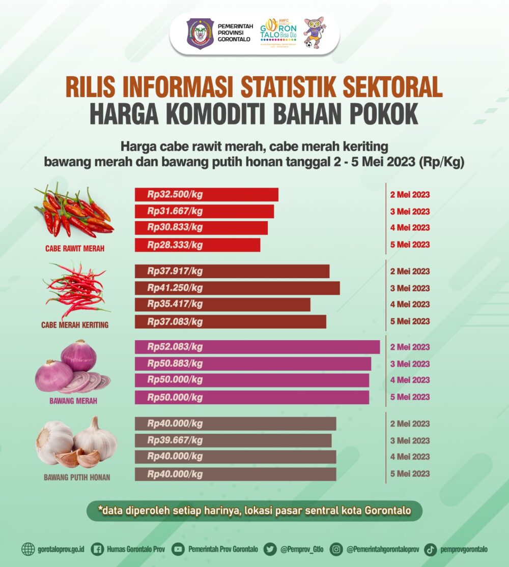  Harga Cabe Rawit Turun Drastis, Cabe Keriting Fluktuatif