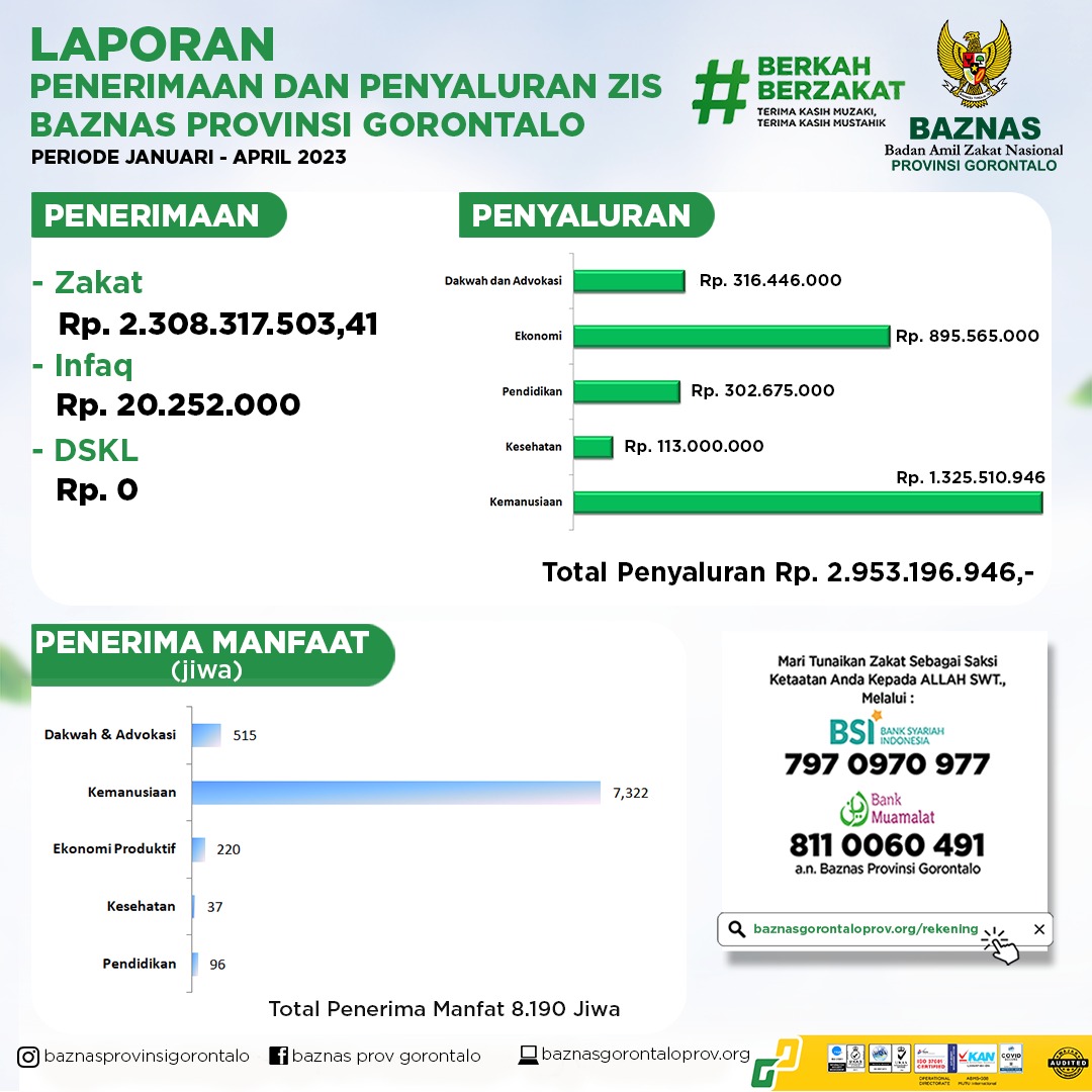  Baznas Gorontalo Salurkan Santunan Rp2,95 Miliar Selama Januari – April 2023