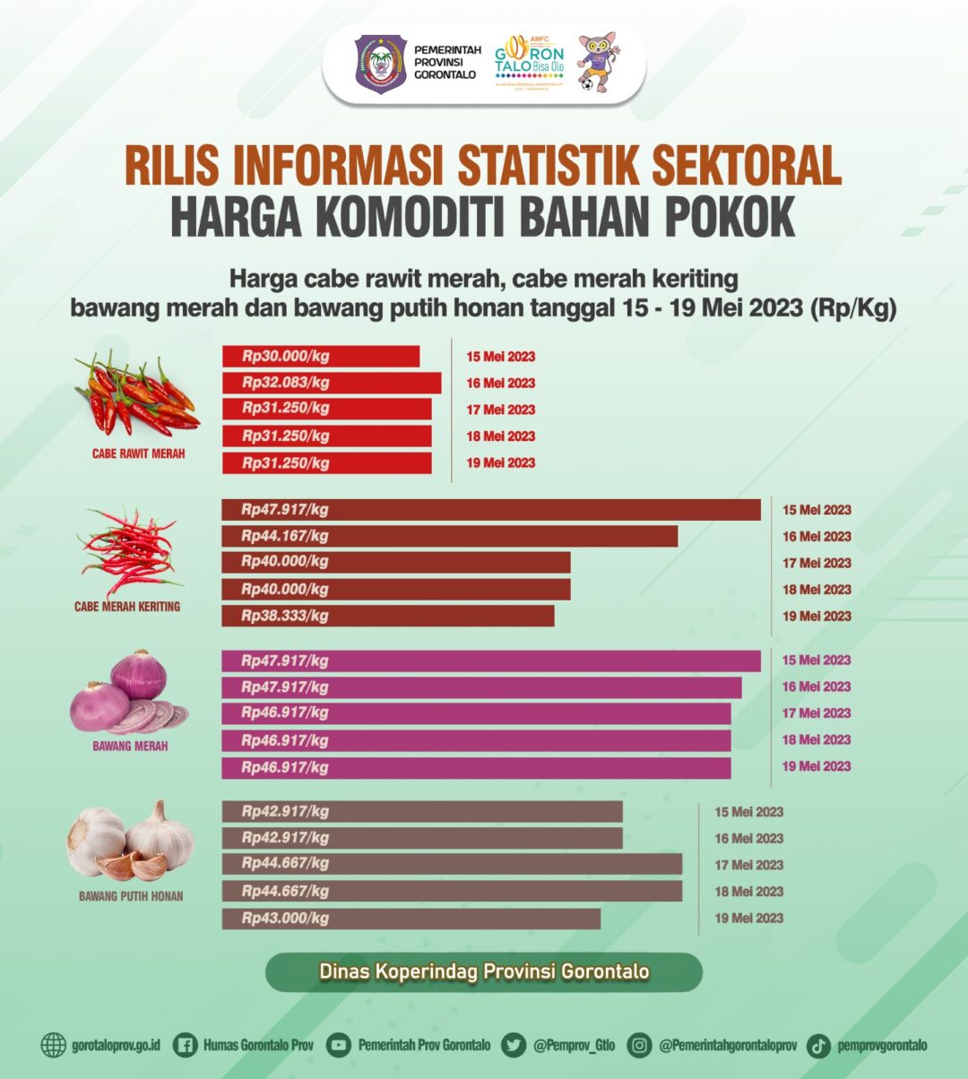  Harga Cabe Rawit dan Bawang Putih di Gorontalo Merangkak Naik