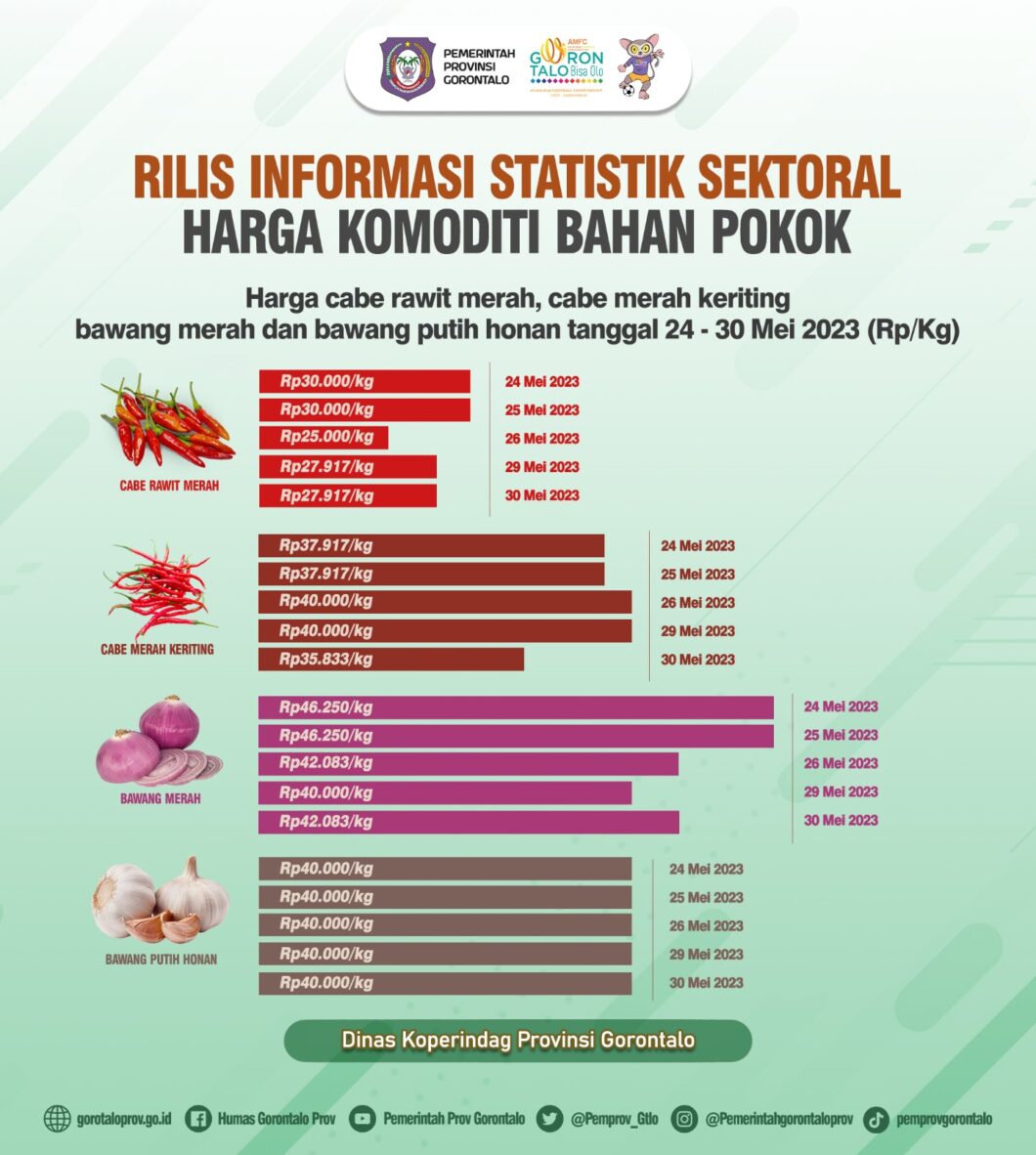  Cabe dan Bawang Merah Turun, Bawang Putih Stabil