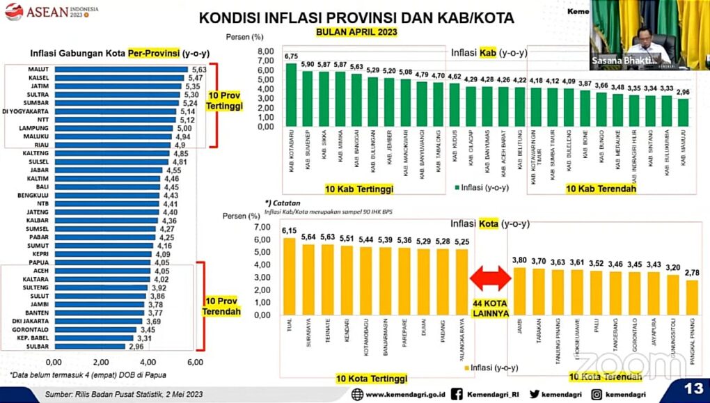  Gorontalo Tiga Daerah Inflasi Terendah Bulan April 2023