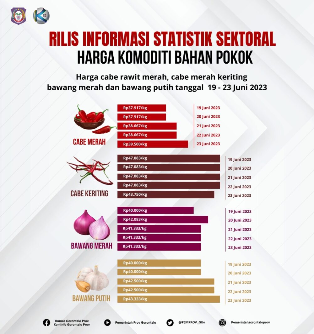  Harga Cabe Rawit dan Bawang Putih di Gorontalo Kembali Naik