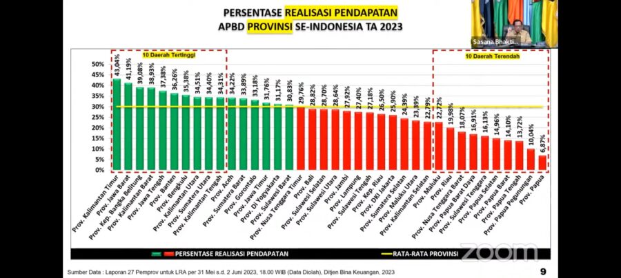  Gorontalo 10 Tertinggi Realisasi Belanja APBD Provinsi se-Indonesia 