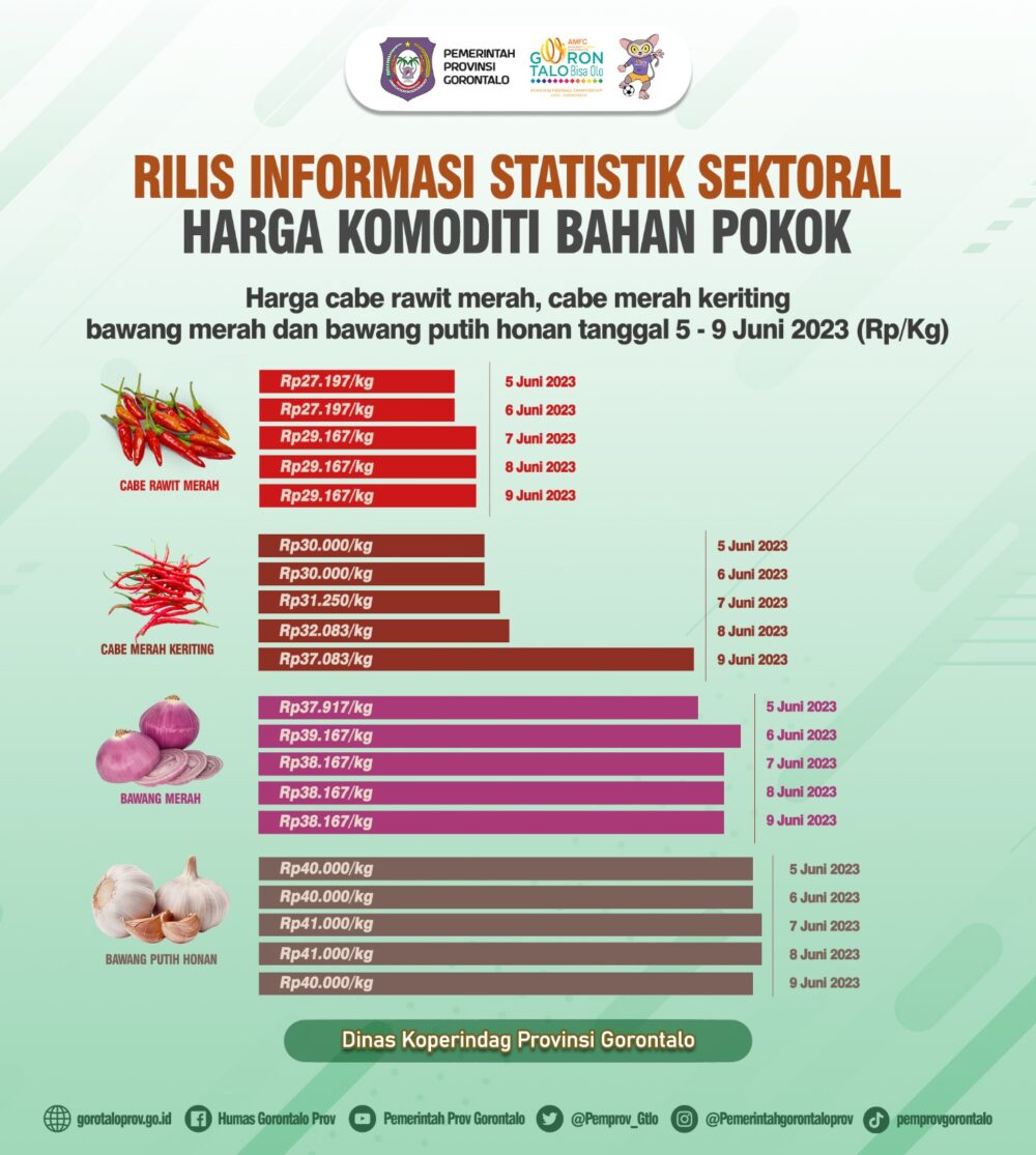  Harga Cabe Rawit Merah dan Keriting Merangkak Naik