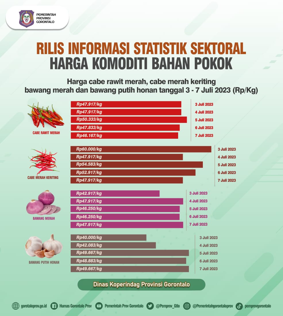  Harga Barito di Gorontalo Fluktuatif Hingga 7 Juni 2023