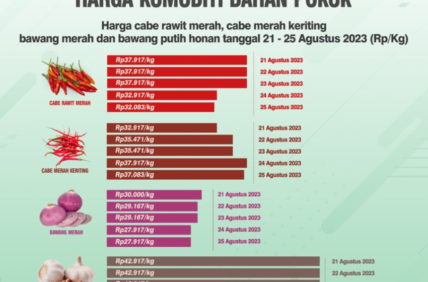  Harga Cabe di Gorontalo Turun, Bawang Putih Naik