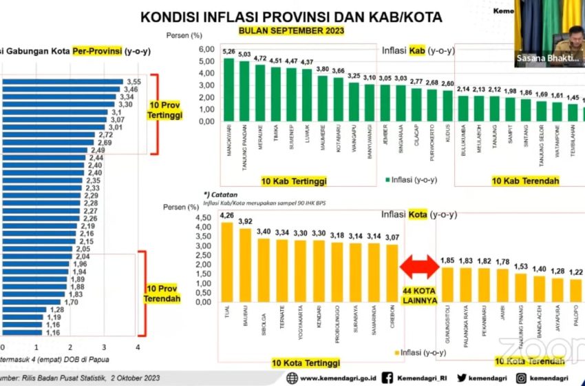  Gorontalo Catat Inflasi Terendah Nasional Bulan September 2023