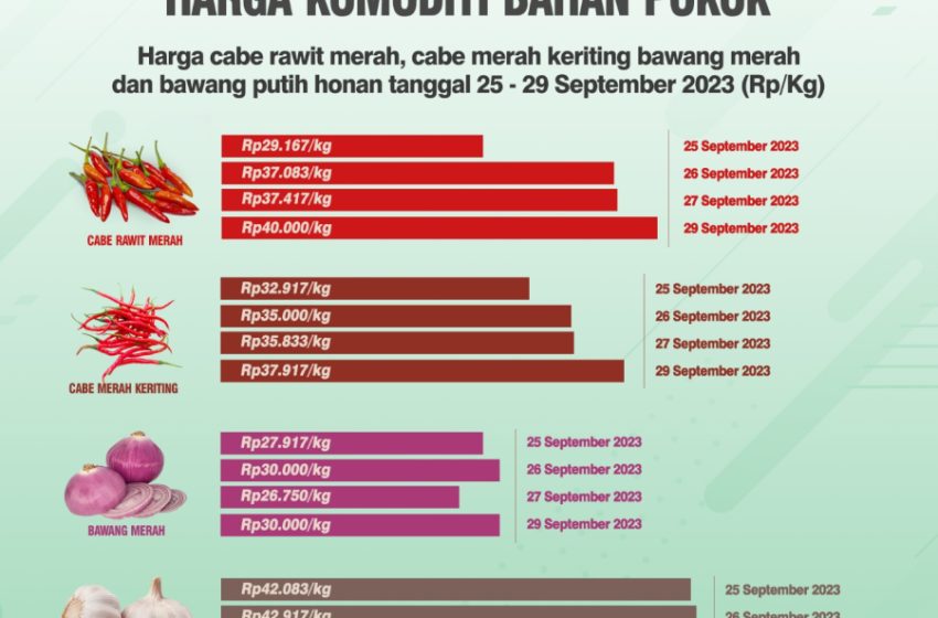  Sejumlah Komoditi di Gorontalo Alami Kenaikan Sepekan Terakhir