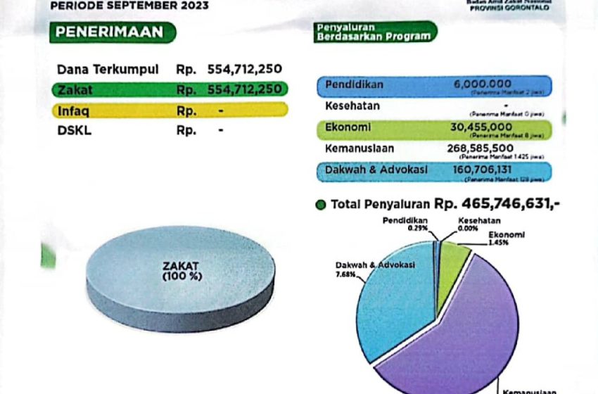  Baznas Salurkan Rp465 Juta Dana ZIS Periode September 2023