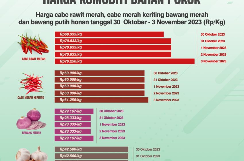  Harga Cabe Rawit di Gorontalo Tembus Rp76.250 per Kg