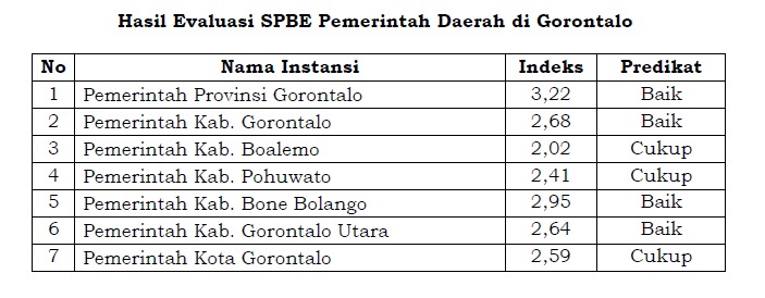  Indeks SPBE 2023 Provinsi Gorontalo Naik 3,22 Predikat Baik