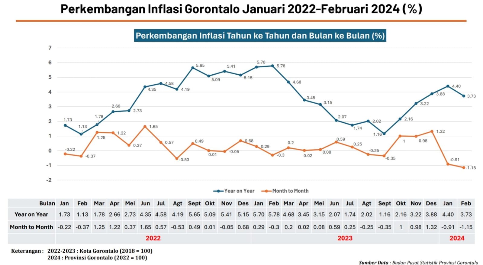  Kenapa Inflasi Gorontalo Tinggi di 2024? Sini Merapat Biar Paham   