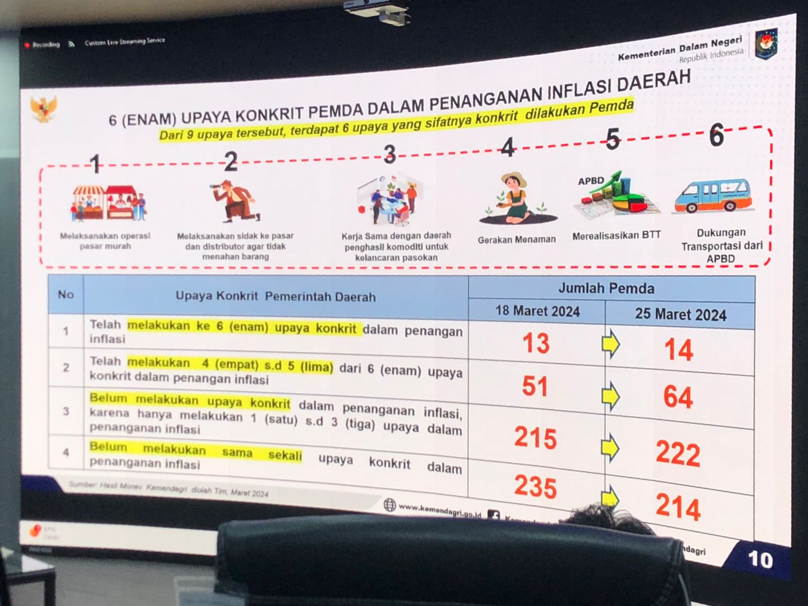  Pemprov Gorontalo Telah Lakukan Enam Upaya Konkret Tangani Inflasi