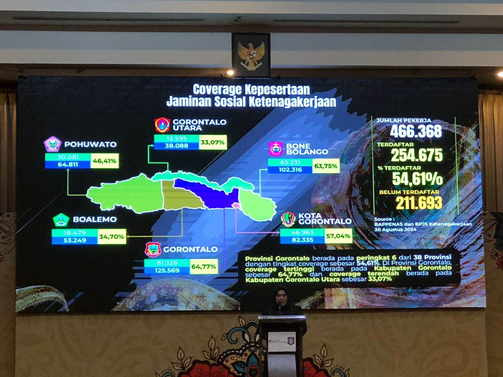  Covarage Kepesertaan Jamsos Ketenagakerjaan Gorontalo Duduki Peringkat Enam Nasional    