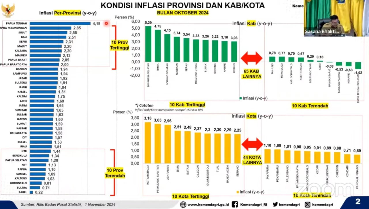  Inflasi Provinsi Gorontalo Oktober 2024 Terendah Ketiga Nasional