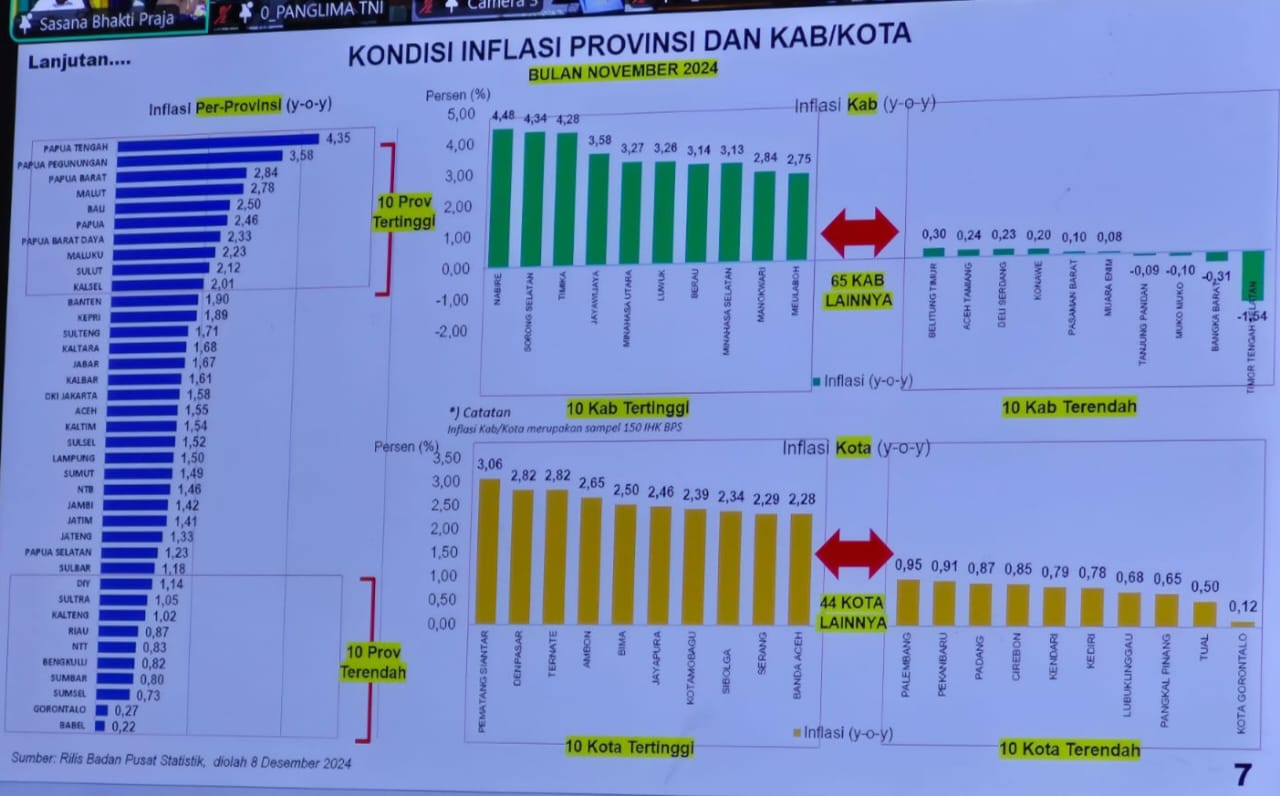  Prestasi Luar Biasa, Inflasi Tahunan Gorontalo Terendah Kedua Tingkat Nasional