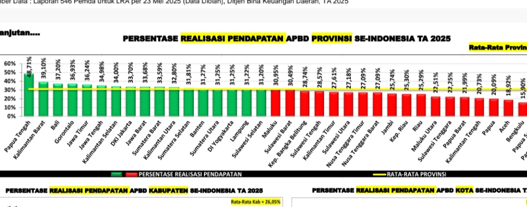 Realisasi Pendapatan dan Belanja Pemprov Gorontalo Empat Besar Nasional