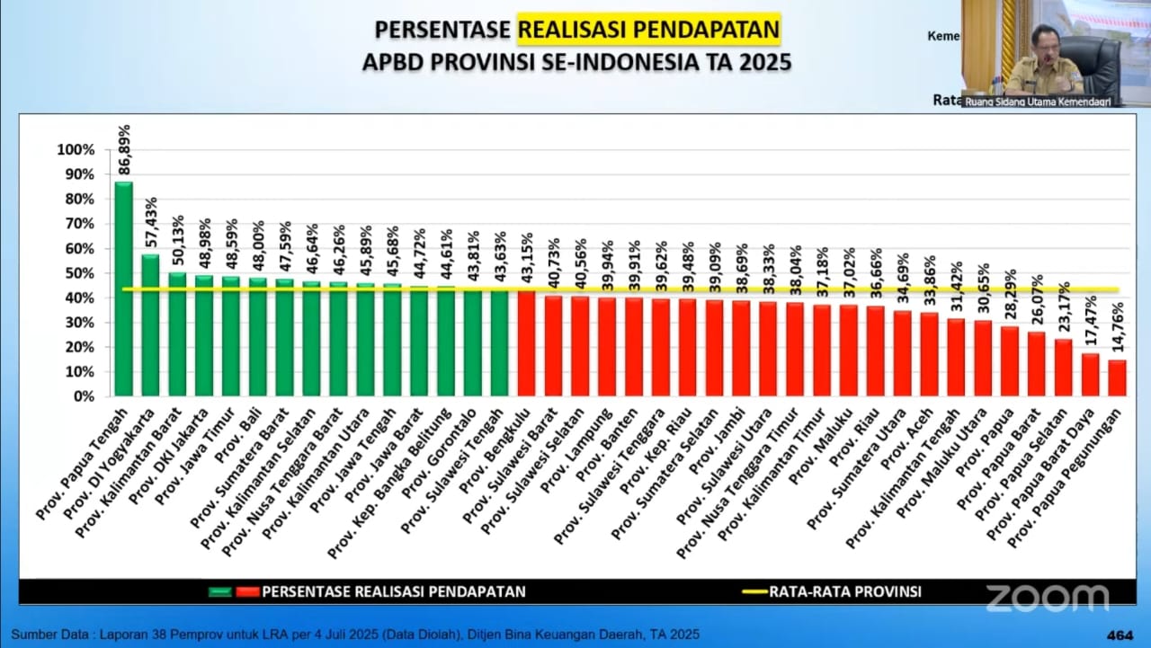 Mendagri Mengapresiasi Realisasi APBD Pemprov Gorontalo Triwulan II 2025 