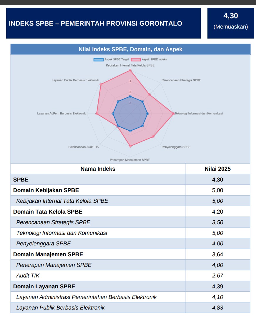  Indeks SPBE Pemprov Gorontalo Naik, Raih Predikat Memuaskan