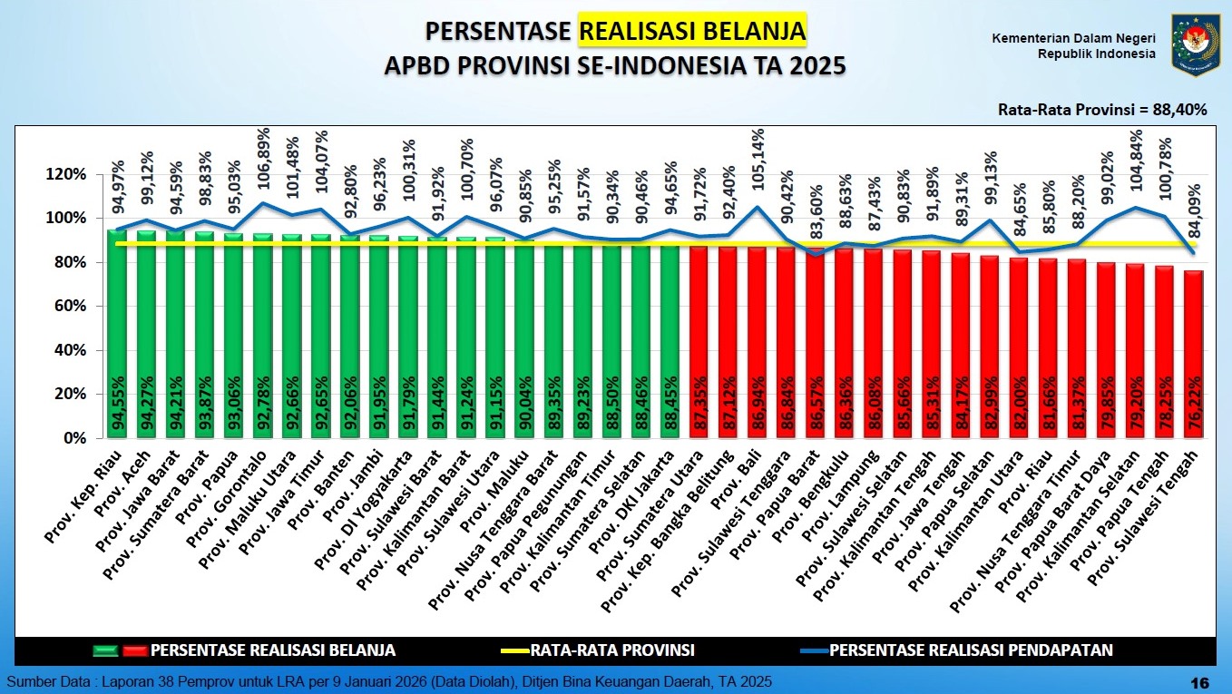  Gorontalo Jawara Realisasi Belanja APBD 2025, Kerja Keras Gusnar-Idah Berbuah Manis