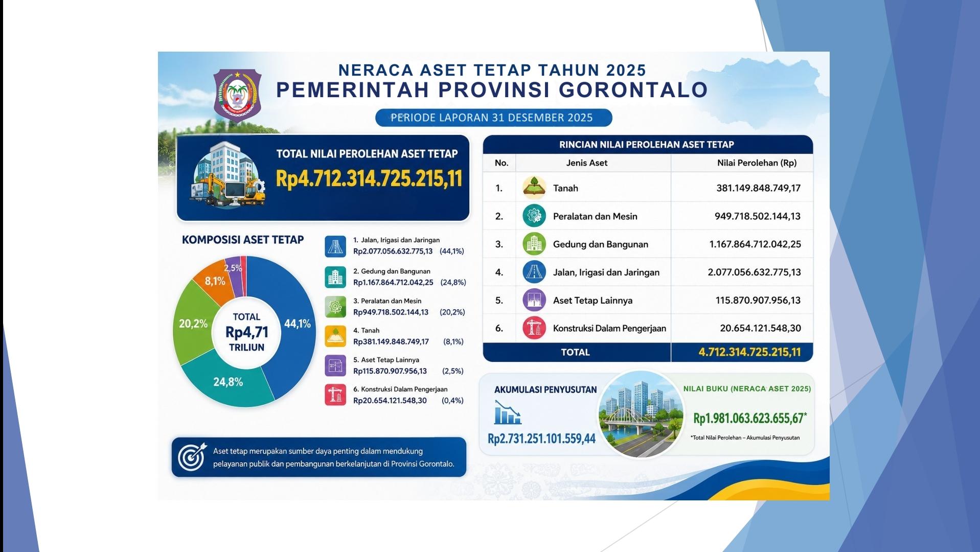  Aset Pemprov Gorontalo Tahun 2025 Senilai Rp1,9 Triliun